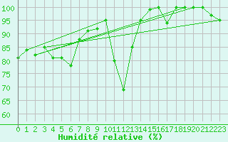 Courbe de l'humidit relative pour Saentis (Sw)