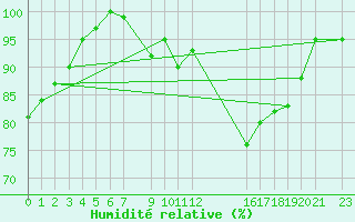 Courbe de l'humidit relative pour le bateau BATFR02
