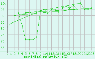 Courbe de l'humidit relative pour Naluns / Schlivera