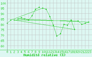 Courbe de l'humidit relative pour Alenon (61)