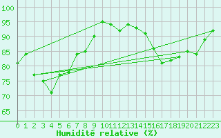 Courbe de l'humidit relative pour Angers-Beaucouz (49)