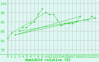 Courbe de l'humidit relative pour Drogden