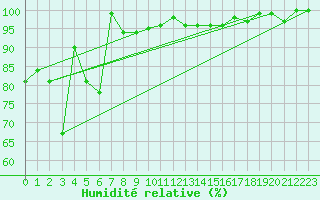 Courbe de l'humidit relative pour Hoernli