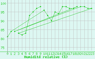 Courbe de l'humidit relative pour Le Bourget (93)