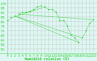Courbe de l'humidit relative pour Ambrieu (01)