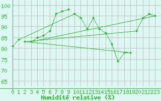 Courbe de l'humidit relative pour Langres (52) 
