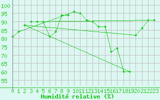 Courbe de l'humidit relative pour Chamonix-Mont-Blanc (74)