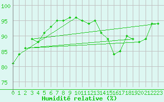 Courbe de l'humidit relative pour Le Bourget (93)