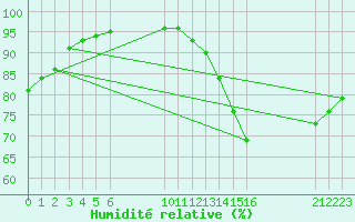 Courbe de l'humidit relative pour Saint-Haon (43)