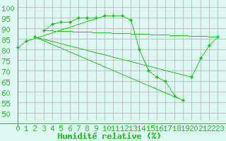 Courbe de l'humidit relative pour Lhospitalet (46)