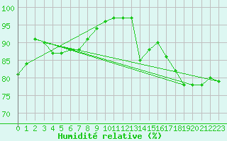 Courbe de l'humidit relative pour Istres (13)