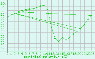 Courbe de l'humidit relative pour Kernascleden (56)