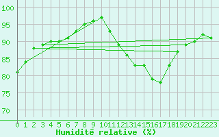 Courbe de l'humidit relative pour Pontoise - Cormeilles (95)