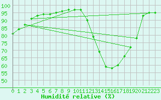 Courbe de l'humidit relative pour Dolembreux (Be)
