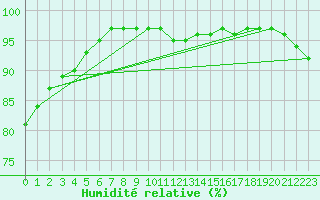 Courbe de l'humidit relative pour Bridlington Mrsc