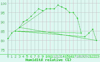 Courbe de l'humidit relative pour Leuchtturm Alte Weser
