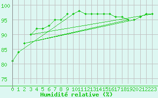Courbe de l'humidit relative pour Nostang (56)