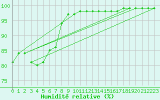 Courbe de l'humidit relative pour Ouessant (29)