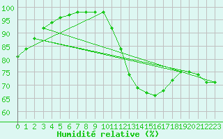 Courbe de l'humidit relative pour Avord (18)