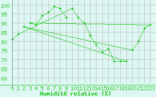 Courbe de l'humidit relative pour Dinard (35)