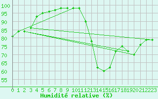 Courbe de l'humidit relative pour Mende - Chabrits (48)