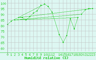 Courbe de l'humidit relative pour Dourbes (Be)