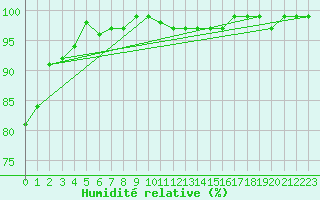 Courbe de l'humidit relative pour Tarfala
