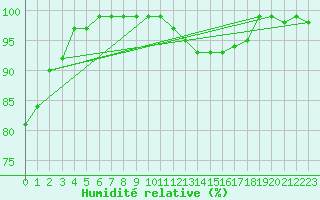 Courbe de l'humidit relative pour Madrid / Retiro (Esp)