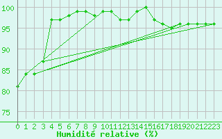 Courbe de l'humidit relative pour Feldberg-Schwarzwald (All)