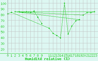 Courbe de l'humidit relative pour Lesce