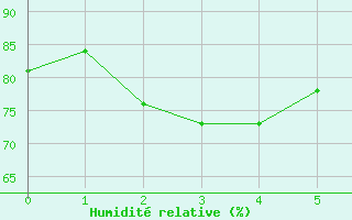 Courbe de l'humidit relative pour Aguas Emendadas