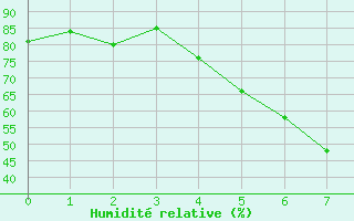 Courbe de l'humidit relative pour Lecce