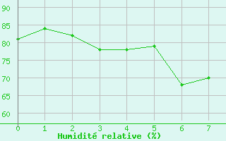 Courbe de l'humidit relative pour Santa Maria, Val Mestair