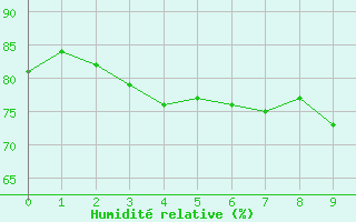 Courbe de l'humidit relative pour Kegnaes