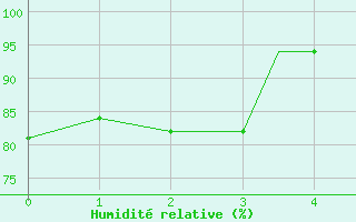 Courbe de l'humidit relative pour Zielona Gora