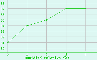 Courbe de l'humidit relative pour Vigna Di Valle