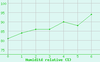 Courbe de l'humidit relative pour Bonneville (74)