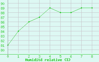 Courbe de l'humidit relative pour Saffr (44)