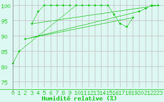 Courbe de l'humidit relative pour Assesse (Be)