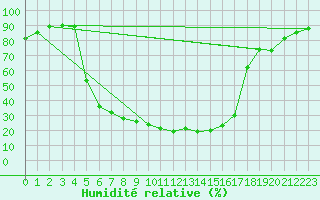 Courbe de l'humidit relative pour Tohmajarvi Kemie