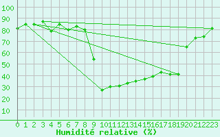Courbe de l'humidit relative pour Ulrichen