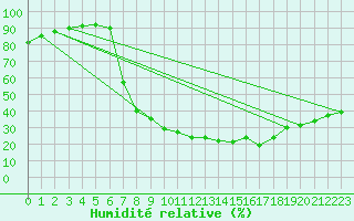 Courbe de l'humidit relative pour Muehlacker