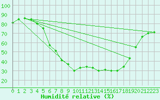 Courbe de l'humidit relative pour Angermuende