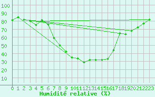 Courbe de l'humidit relative pour Caransebes