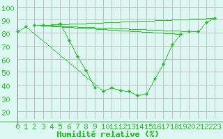 Courbe de l'humidit relative pour Stryn