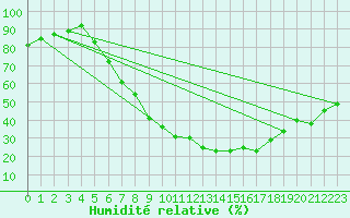 Courbe de l'humidit relative pour Goettingen