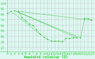 Courbe de l'humidit relative pour Formigures (66)