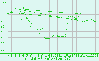 Courbe de l'humidit relative pour Eger