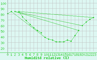 Courbe de l'humidit relative pour Sala