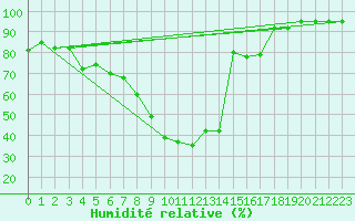 Courbe de l'humidit relative pour Kotsoy